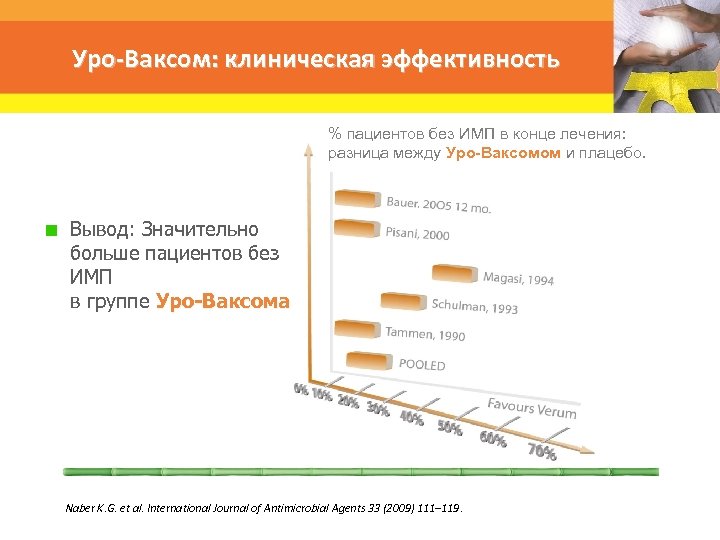 Уро-Ваксом: клиническая эффективность % пациентов без ИМП в конце лечения: разница между Уро-Ваксомом и