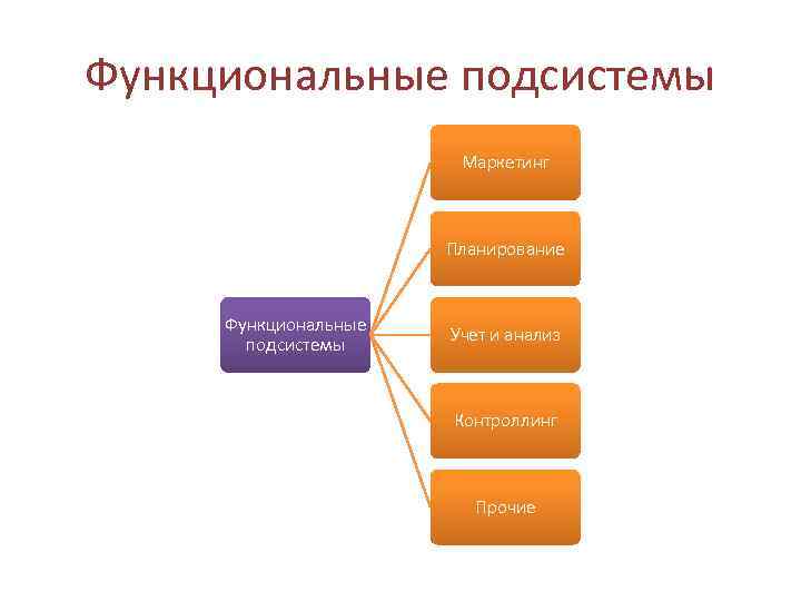 Функциональные подсистемы Маркетинг Планирование Функциональные подсистемы Учет и анализ Контроллинг Прочие 