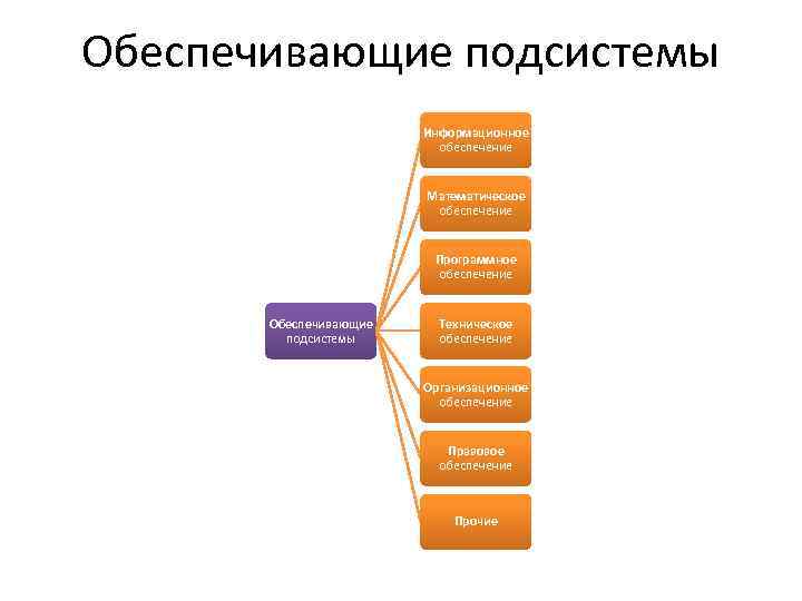 Обеспечивающие подсистемы Информационное обеспечение Математическое обеспечение Программное обеспечение Обеспечивающие подсистемы Техническое обеспечение Организационное обеспечение