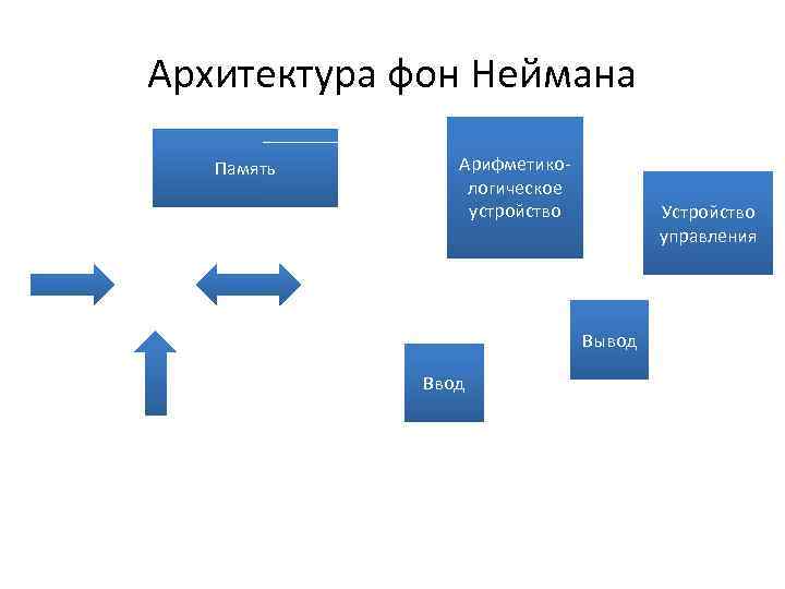 Архитектура фон Неймана Память Арифметикологическое устройство Устройство управления Вывод Ввод 