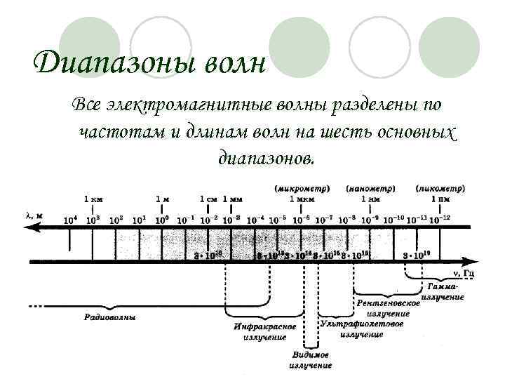 Диапазоны волн Все электромагнитные волны разделены по частотам и длинам волн на шесть основных