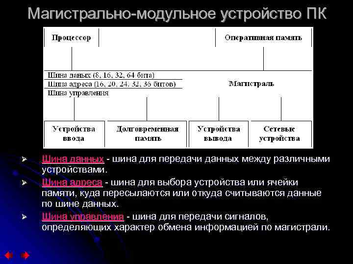 Магистрально-модульное устройство ПК Ø Ø Ø Шина данных - шина для передачи данных между