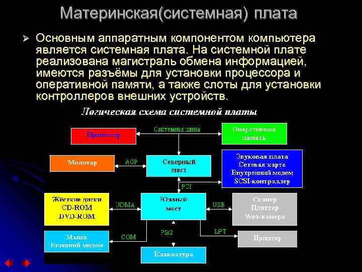 Материнская(системная) плата Ø Основным аппаратным компонентом компьютера является системная плата. На системной плате реализована