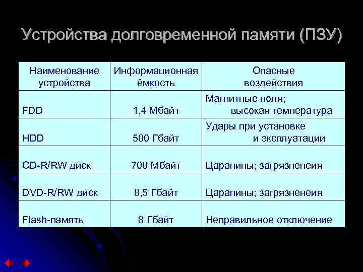 Устройства долговременной памяти (ПЗУ) Наименование устройства Информационная ёмкость Опасные воздействия 1, 4 Мбайт Магнитные