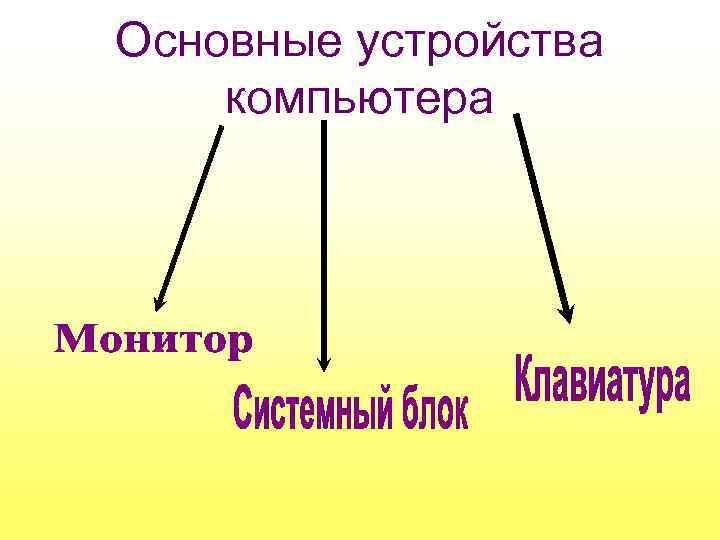 Основные устройства компьютера 