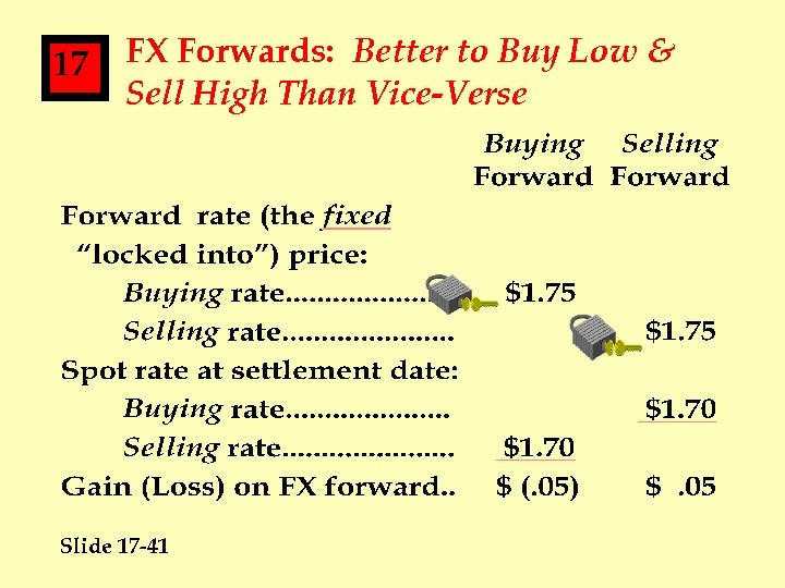 17 FX Forwards: Better to Buy Low & Sell High Than Vice-Verse Slide 17