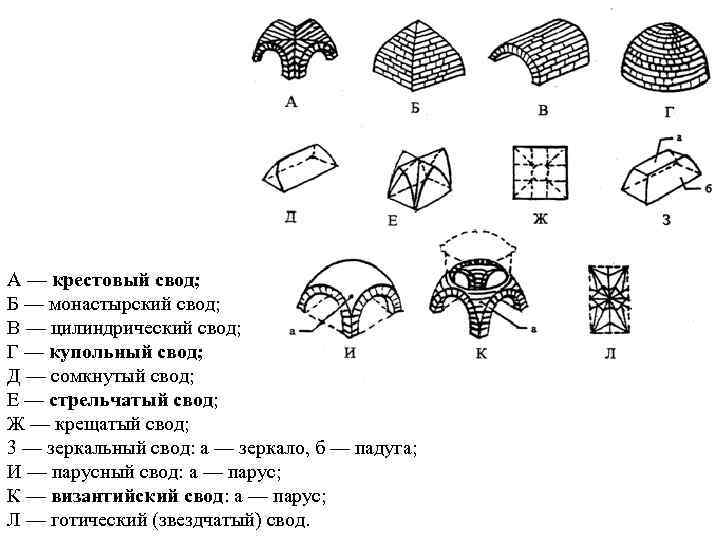 А — крестовый свод; Б — монастырский свод; В — цилиндрический свод; Г —