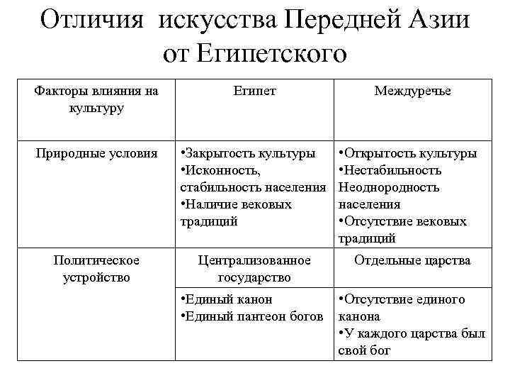 Различия египта