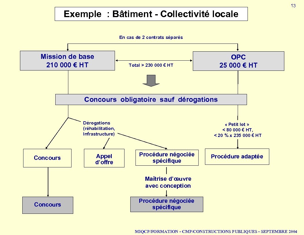 13 Exemple : Bâtiment - Collectivité locale En cas de 2 contrats séparés Mission