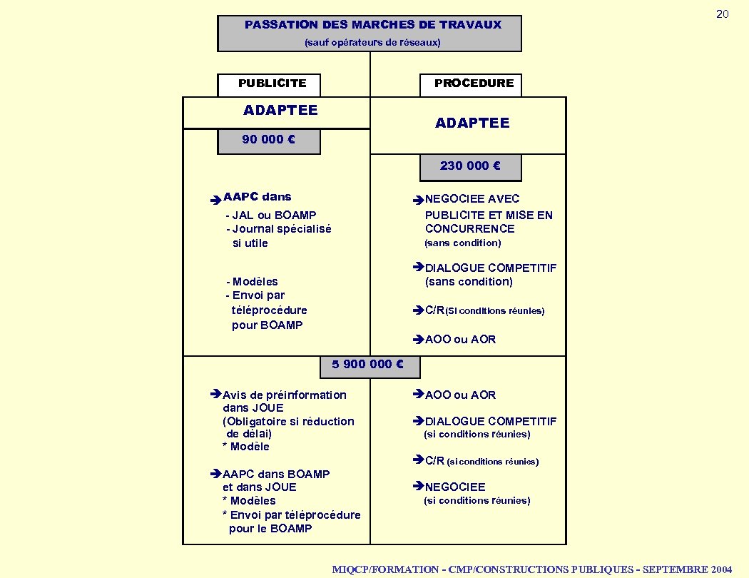 PASSATION DES MARCHES DE TRAVAUX 20 (sauf opérateurs de réseaux) PUBLICITE PROCEDURE ADAPTEE 90