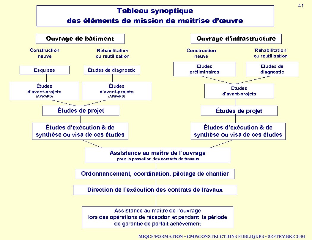 41 Tableau synoptique des éléments de mission de maîtrise d’œuvre Ouvrage de bâtiment Ouvrage
