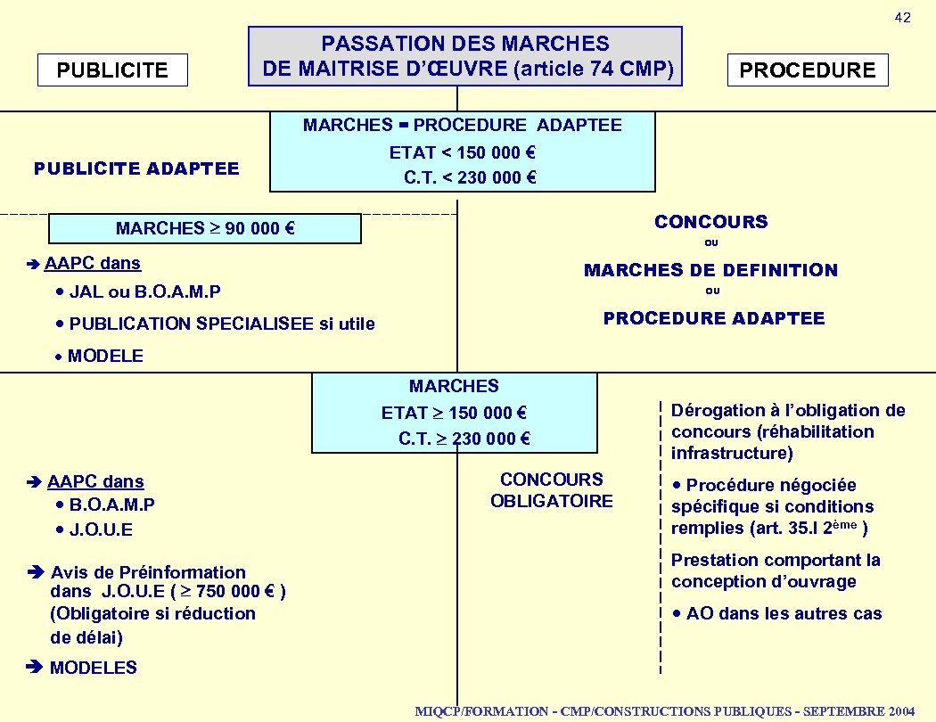 42 PUBLICITE PASSATION DES MARCHES DE MAITRISE D’ŒUVRE (article 74 CMP) PROCEDURE MARCHES =