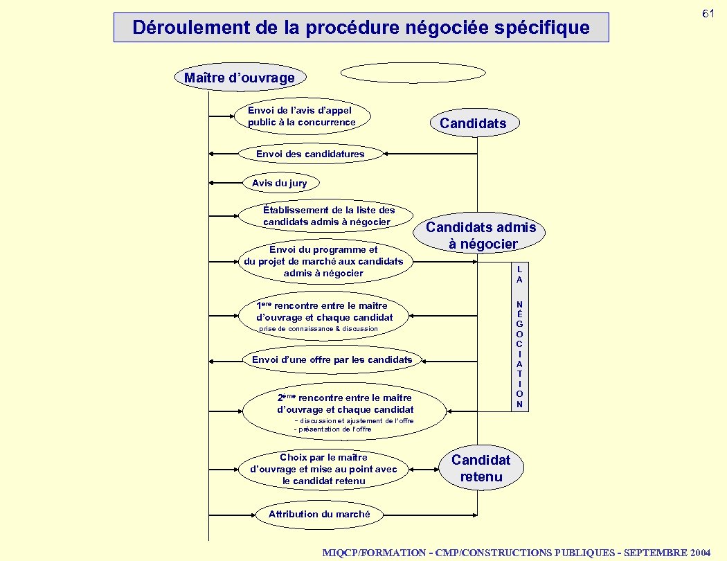 Déroulement de la procédure négociée spécifique 61 Maître d’ouvrage Envoi de l’avis d’appel public
