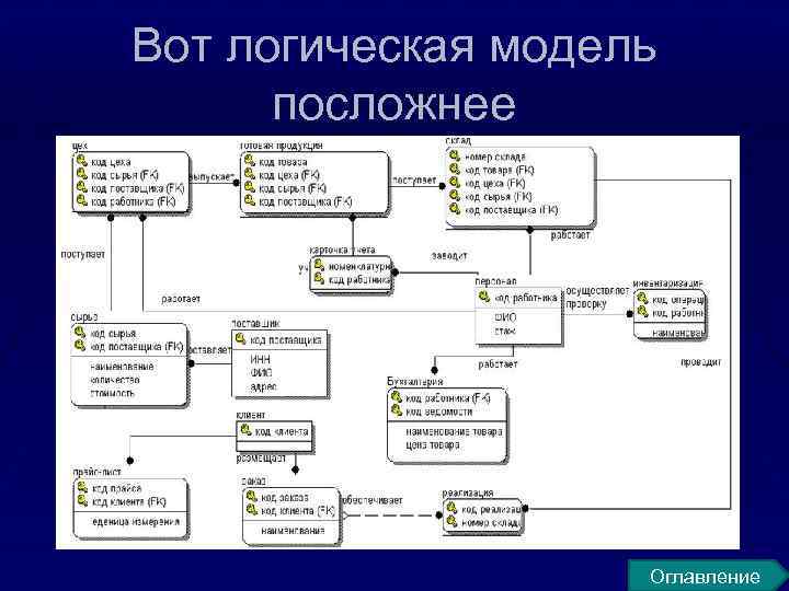 Модель данных содержит