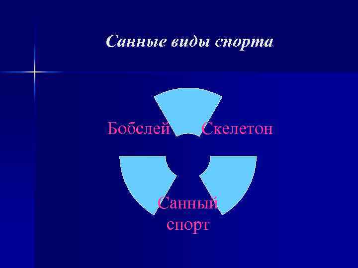 Санные виды спорта Бобслей Скелетон Санный спорт 