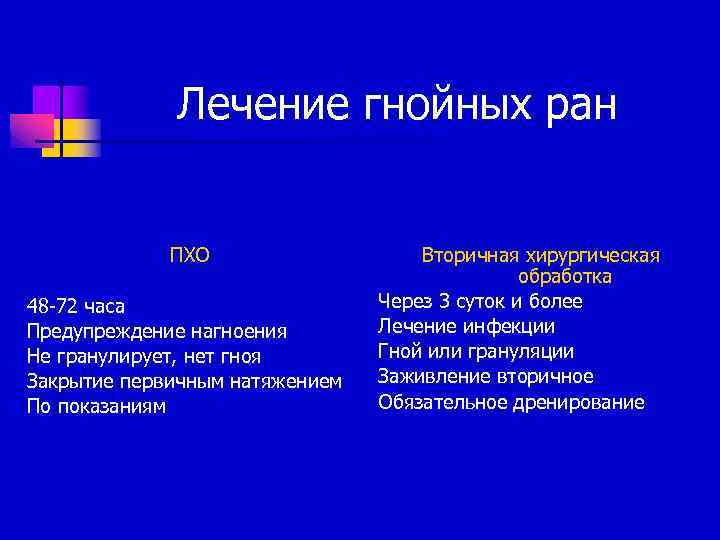 Лечение гнойных ран ПХО 48 -72 часа Предупреждение нагноения Не гранулирует, нет гноя Закрытие