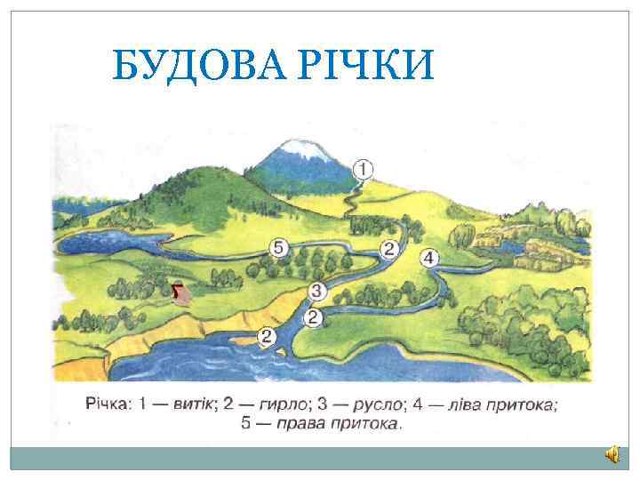 БУДОВА РІЧКИ 