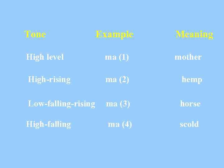 Tone Example Meaning High level ma (1) mother High-rising ma (2) hemp Low-falling-rising ma