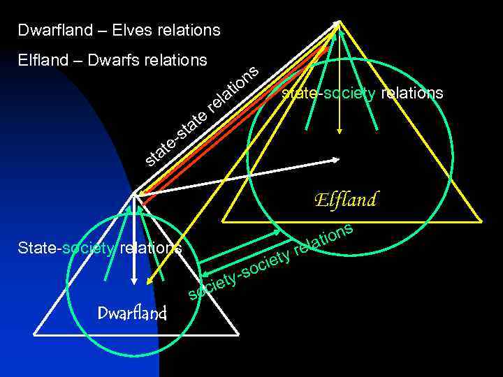 Dwarfland – Elves relations Elfland – Dwarfs relations st a t -s te a