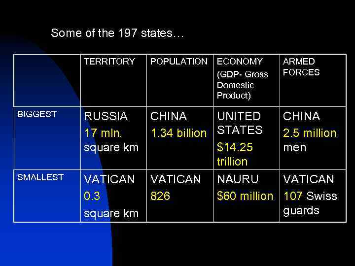 Some of the 197 states… TERRITORY POPULATION ECONOMY (GDP- Gross Domestic Product) BIGGEST RUSSIA