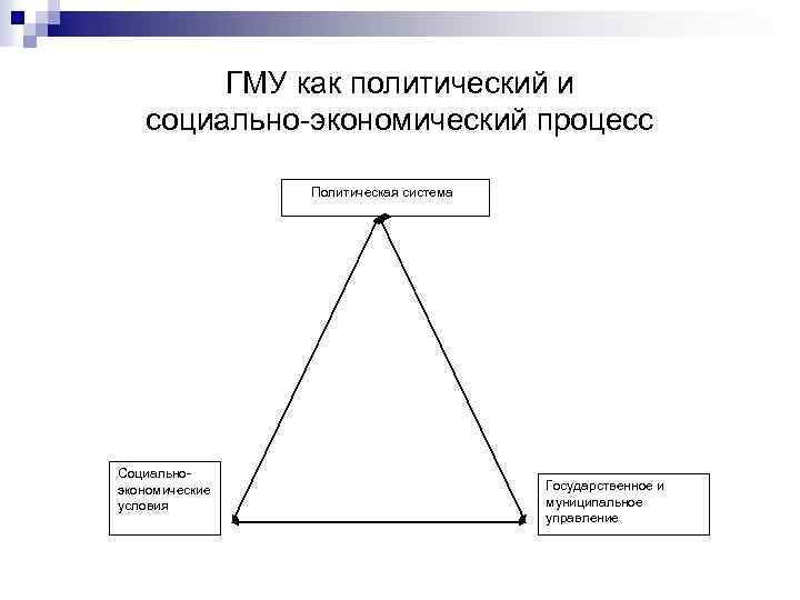 ГМУ как политический и социально-экономический процесс Политическая система Социальноэкономические условия Государственное и муниципальное управление