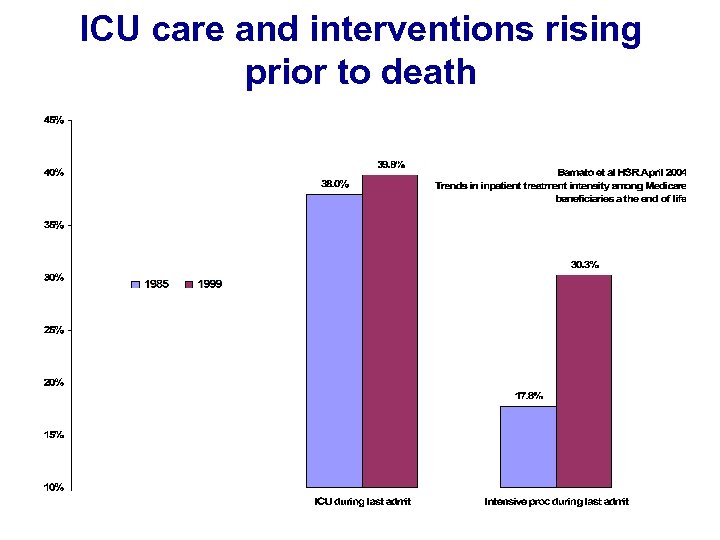 ICU care and interventions rising prior to death 