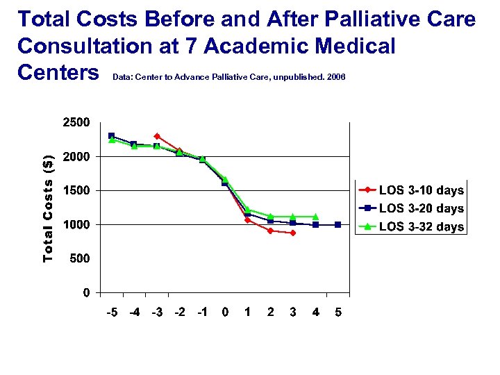 Total Costs Before and After Palliative Care Consultation at 7 Academic Medical Centers Data: