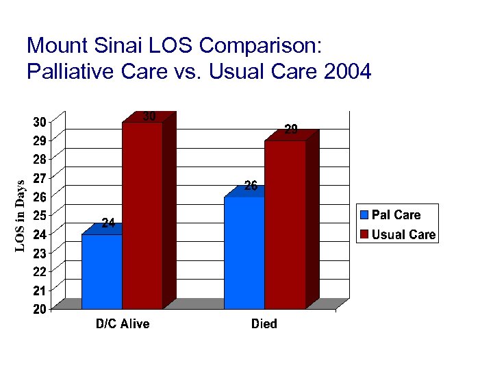 Mount Sinai LOS Comparison: Palliative Care vs. Usual Care 2004 