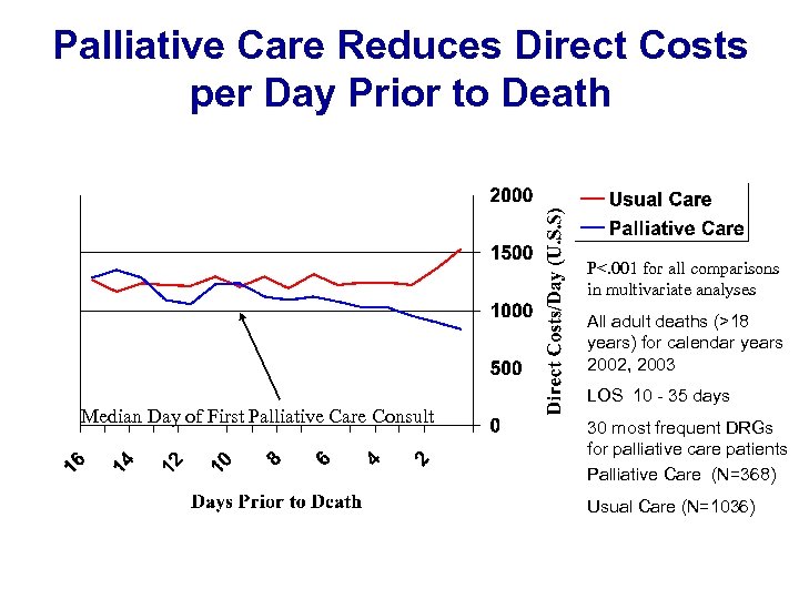 Palliative Care Reduces Direct Costs per Day Prior to Death P<. 001 for all