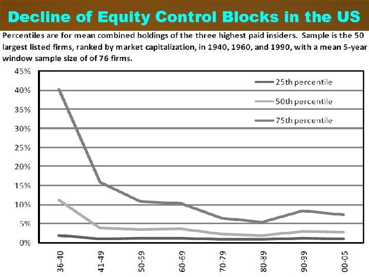 Decline of Equity Control Blocks in the US 12 