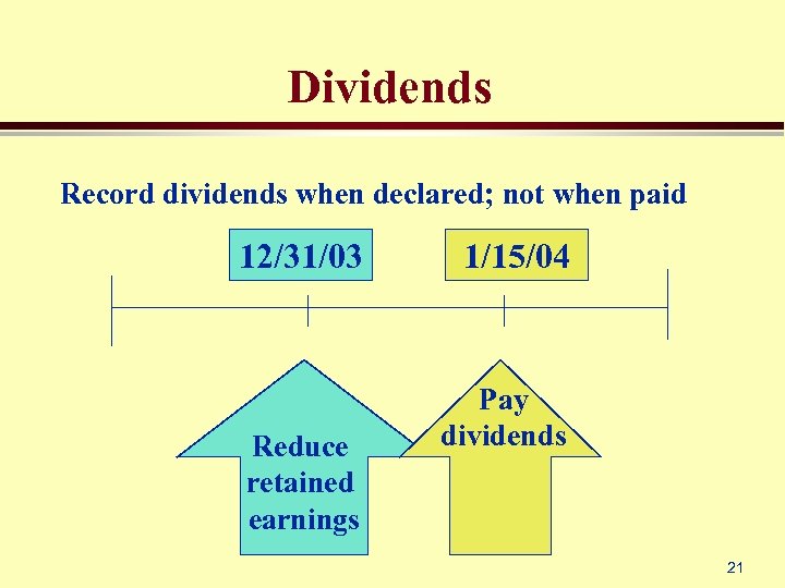 Dividends Record dividends when declared; not when paid 12/31/03 Reduce retained earnings 1/15/04 Pay