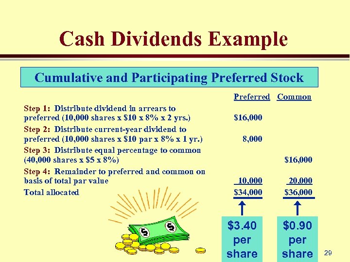 Cash Dividends Example Cumulative and Participating Preferred Stock Preferred Common Step 1: Distribute dividend