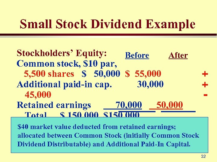 Small Stock Dividend Example Stockholders’ Equity: Before After Common stock, $10 par, 5, 500