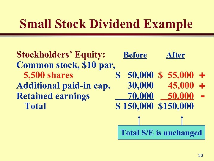 Small Stock Dividend Example Before After Stockholders’ Equity: Common stock, $10 par, 5, 500