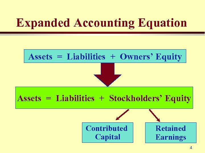 Expanded Accounting Equation Assets = Liabilities + Owners’ Equity Assets = Liabilities + Stockholders’