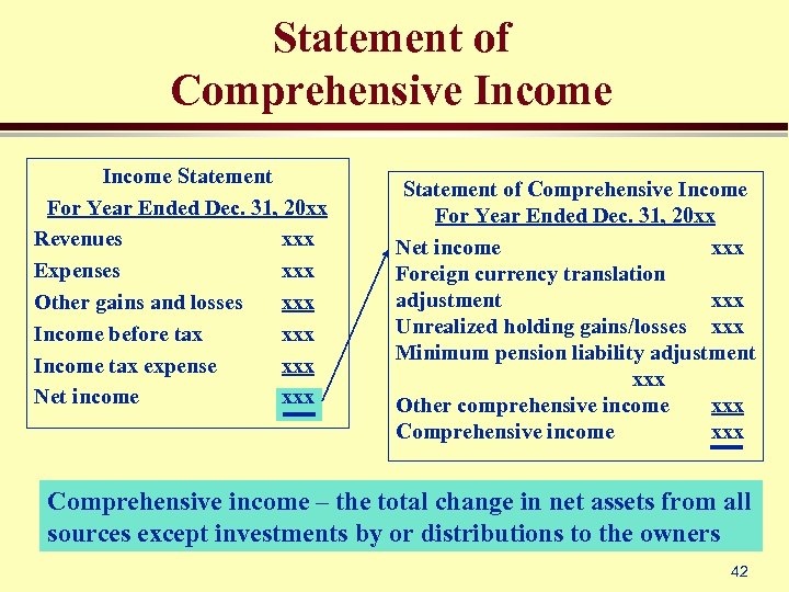 Statement of Comprehensive Income Statement For Year Ended Dec. 31, 20 xx Revenues xxx