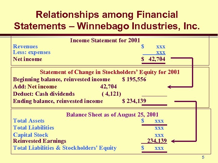 Relationships among Financial Statements – Winnebago Industries, Inc. Revenues Less: expenses Net income Income