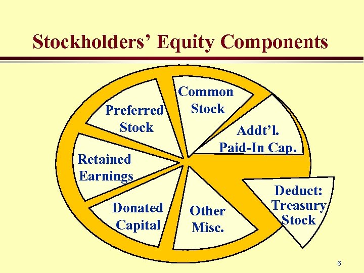 Stockholders’ Equity Components Common Stock Preferred Stock Addt’l. Paid-In Cap. Retained Earnings Deduct: Treasury
