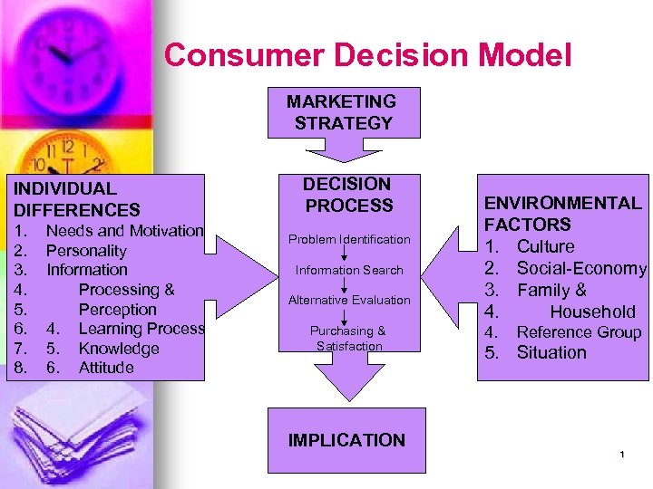 Consumer Decision Model MARKETING STRATEGY INDIVIDUAL DIFFERENCES 1. 2. 3. 4. 5. 6. 7.