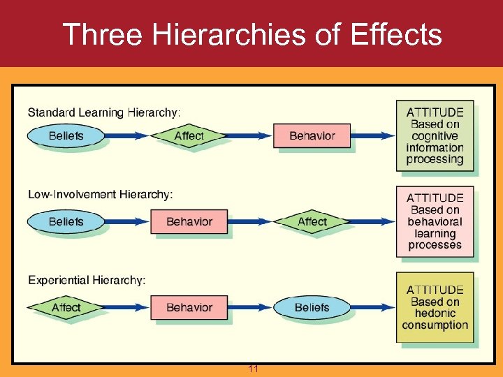 Three Hierarchies of Effects 11 