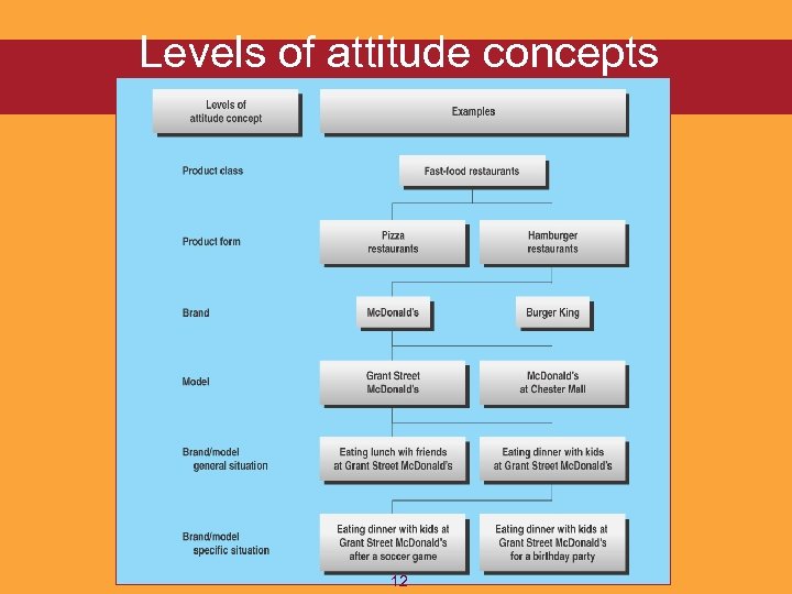 Levels of attitude concepts 12 