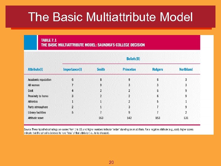 The Basic Multiattribute Model 20 