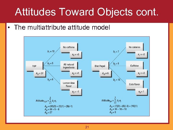 Attitudes Toward Objects cont. • The multiattribute attitude model 21 