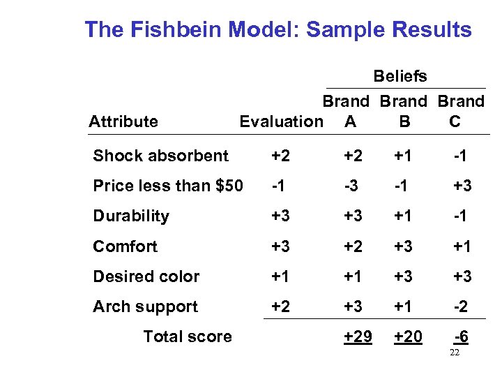 The Fishbein Model: Sample Results Beliefs Attribute Brand Evaluation A B C Shock absorbent