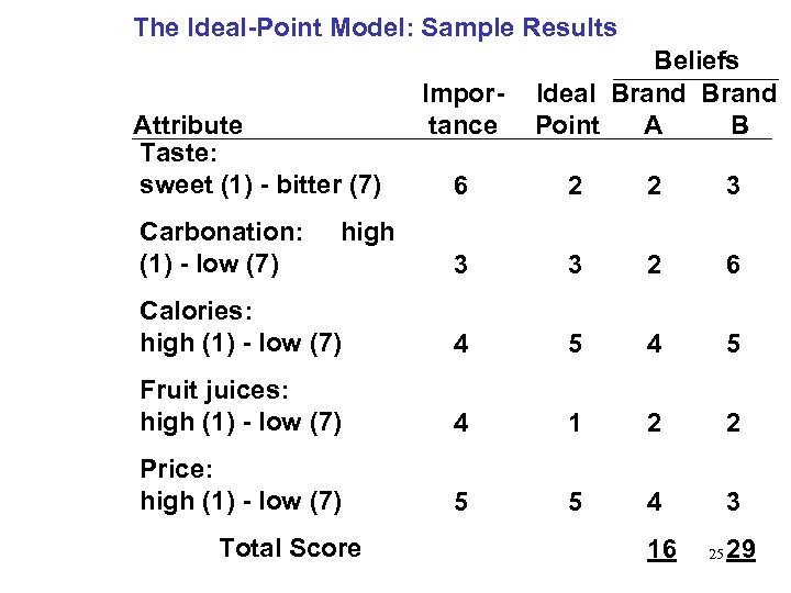 The Ideal-Point Model: Sample Results Attribute Taste: sweet (1) - bitter (7) Importance Beliefs