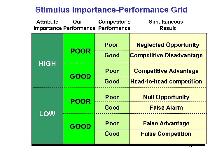 Stimulus Importance-Performance Grid Attribute Our Competitor’s Importance Performance POOR Simultaneous Result Poor Neglected Opportunity