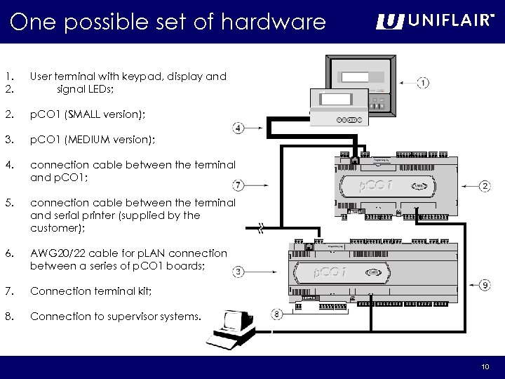 One possible set of hardware 1. 2. User terminal with keypad, display and signal