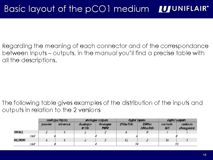 Basic layout of the p. CO 1 medium Regarding the meaning of each connector