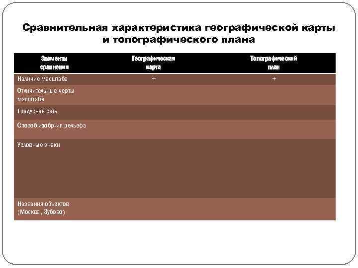 Особенности географической карты. Сравнительная характеристика плана и карт. Сравнение топографического плана и географической карты. Элементы сравнения топографическая. Наличие масштаба.