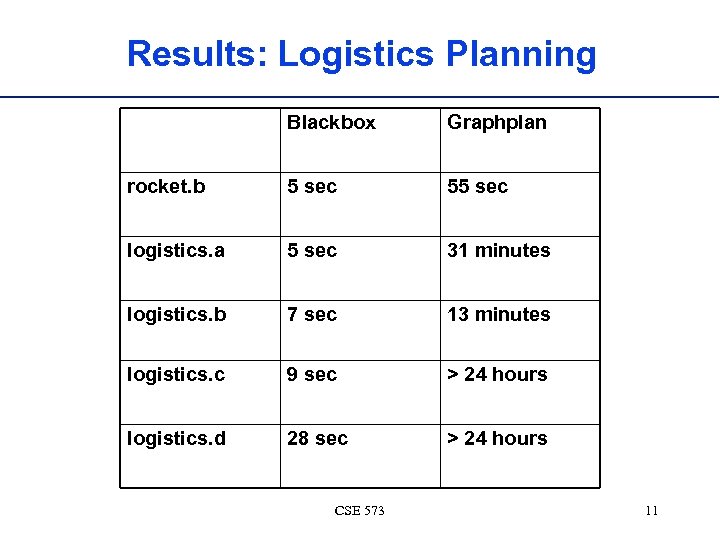 Results: Logistics Planning Blackbox Graphplan rocket. b 5 sec 55 sec logistics. a 5